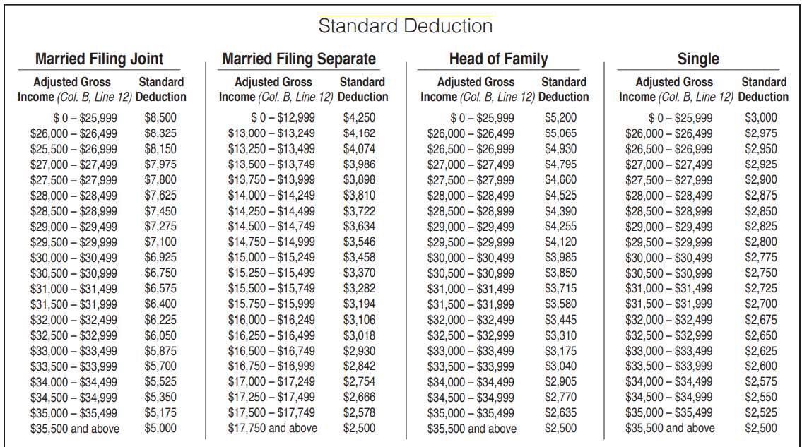List Of Standard Deductions 2025 Single Isla Hodes