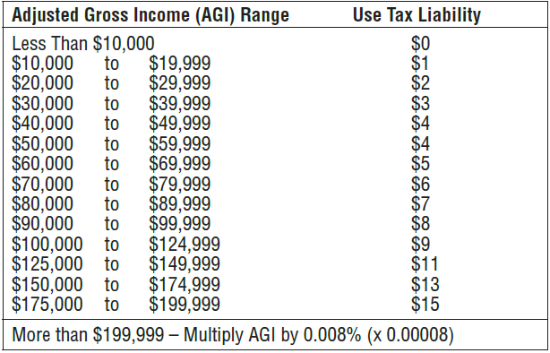 California Estimated Use Tax Table