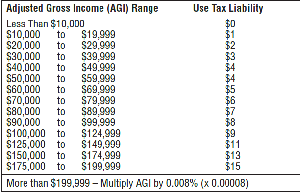 take hat make you annoyed California Estimated Use Tax Table – Support